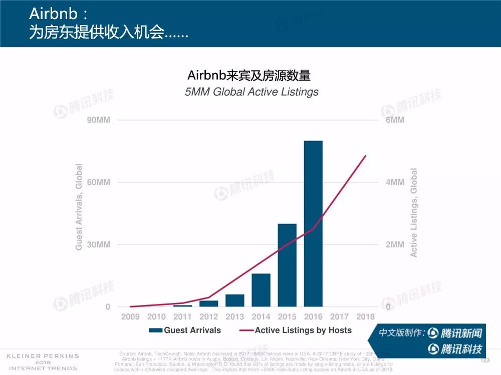 【完整版】2018互联网女皇趋势报告：全球互联网用户出现个位数增长