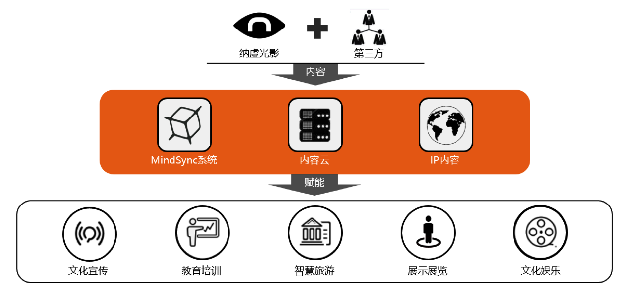 研发“VR版Skype”引擎「MindSync」，「纳虚光影 」先从外宣领域落地