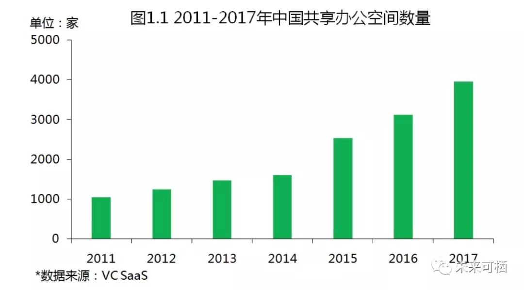 共享办公中场：有的遗憾退出，有的烧钱进场