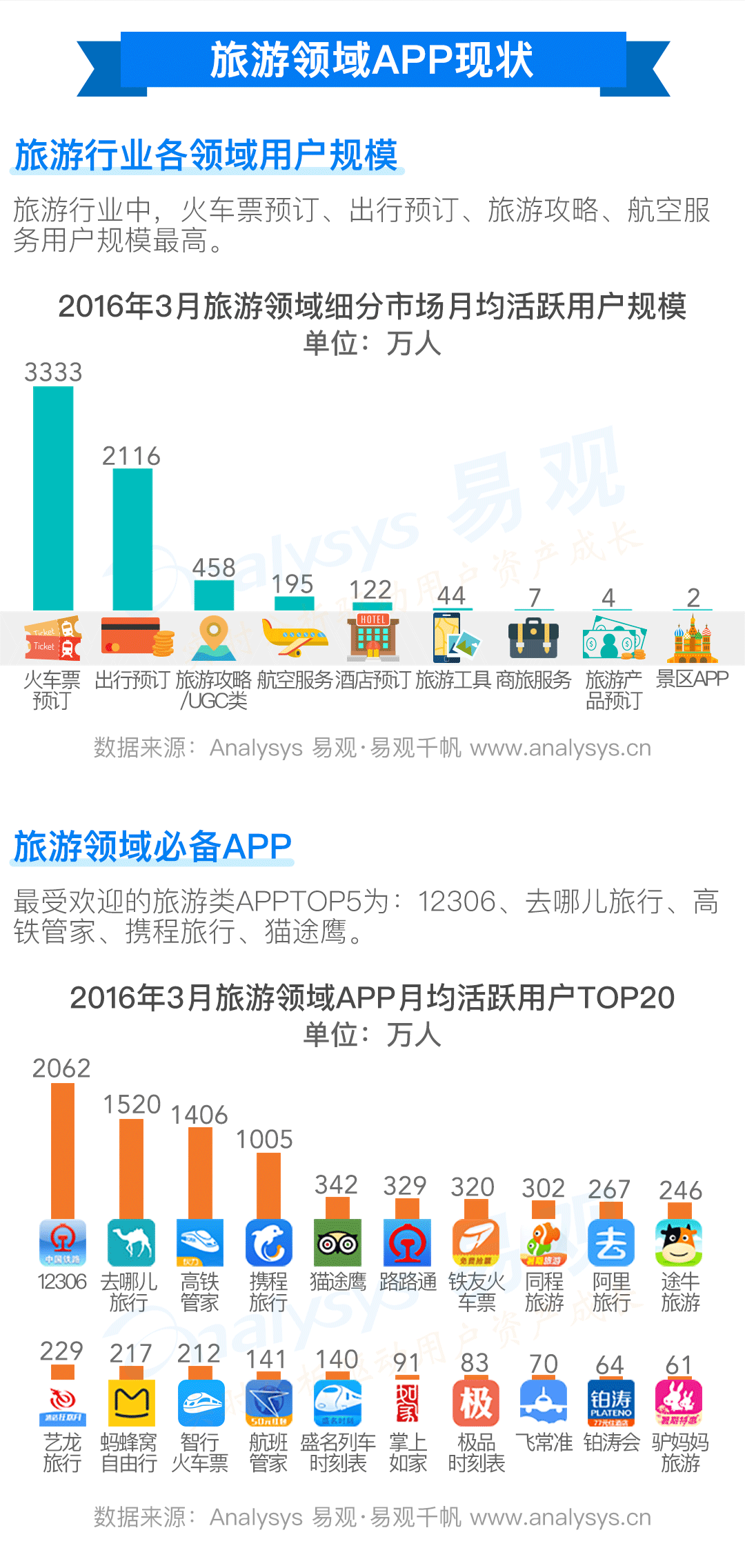 旅游用户画像趣读 男爱航空 女爱旅游攻略 详细解读 最新资讯 热点事件 36氪