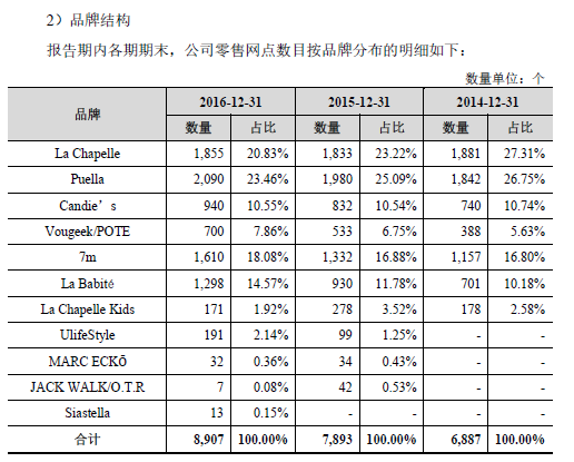 服装品牌拉夏贝尔年入80亿，三线城市门店布局力度在加大 | IPO观察