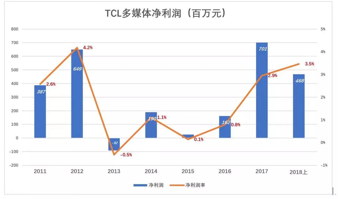 TCL私有化迷雾