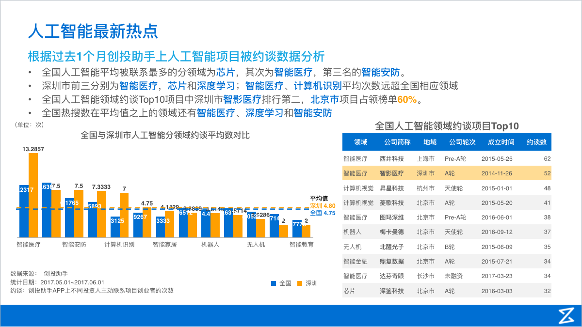 未来专列资本论 · 借人工智能东风，不温不火的智能家居能成为下一个入口吗？