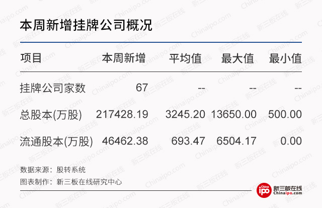 新三板周报：股转“新帅”首次露面，明确新三板市场内部分层的发展思路
