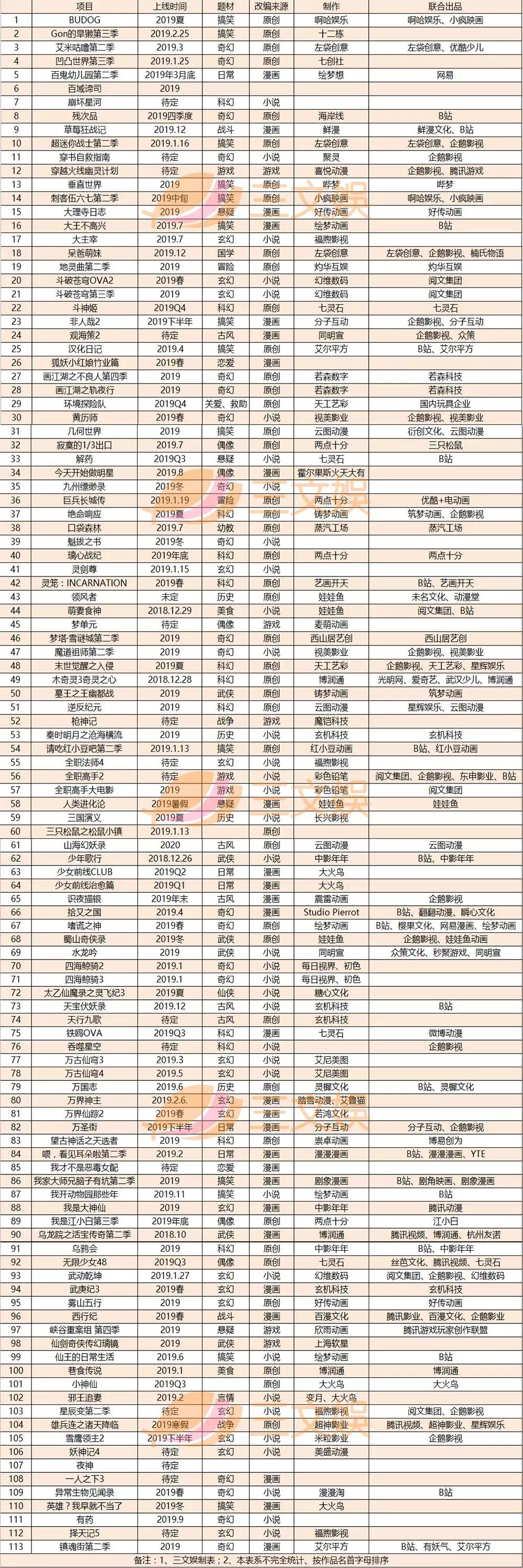 113部国产动画计划今年上线，百番大战第二季开打