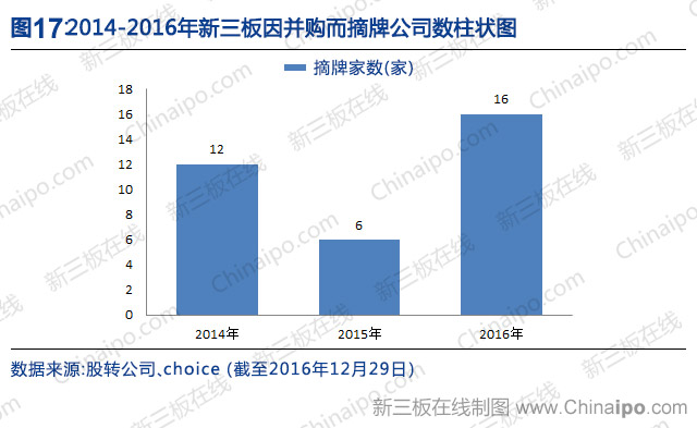 新三板2016年数据大全