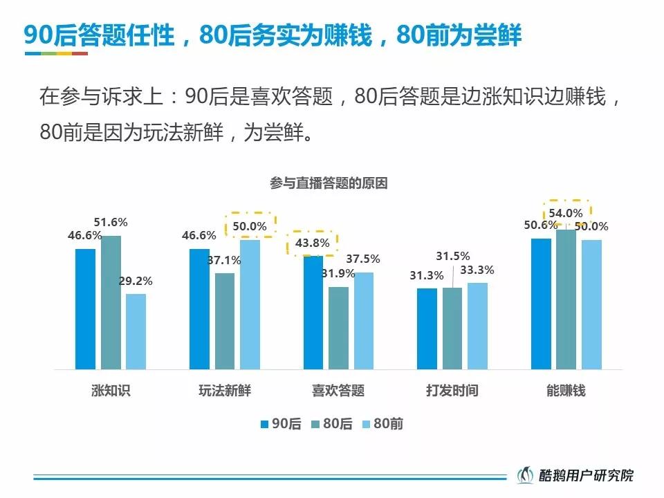 活跃在直播答题一线的受众，究竟是一群什么样的人？