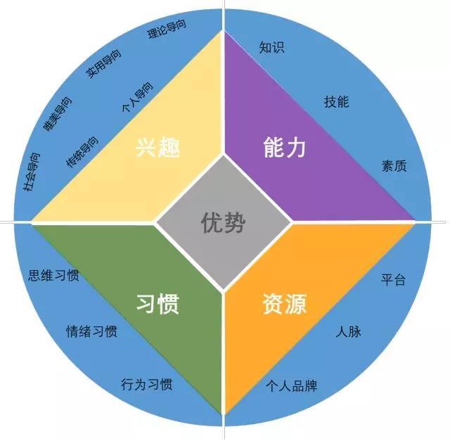 资质平平，我拿什么来和别人竞争？