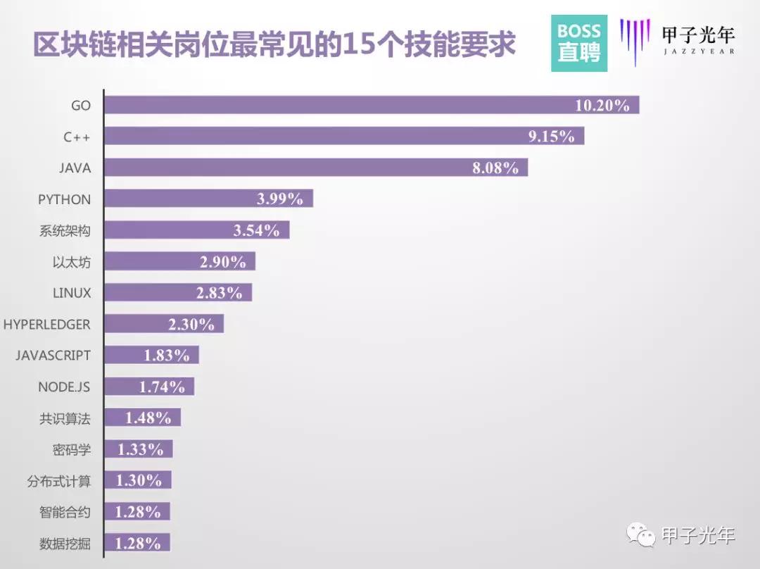 区块链人才大迁徙：那个你身边悄悄离职的人去哪儿了？