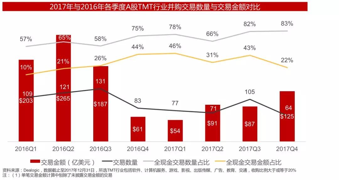 并购市场2017年报：市场遇冷下，资本退出渠道新变化