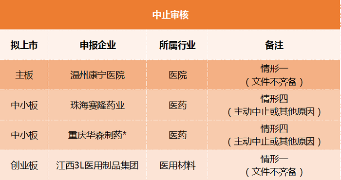 正在排队准入IPO的56家医疗健康企业盘点，业务、财务、申报信息都在这！