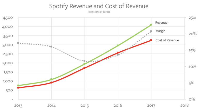 著名分析师 Ben Thompson：全面解析 Spotify 的商业模式