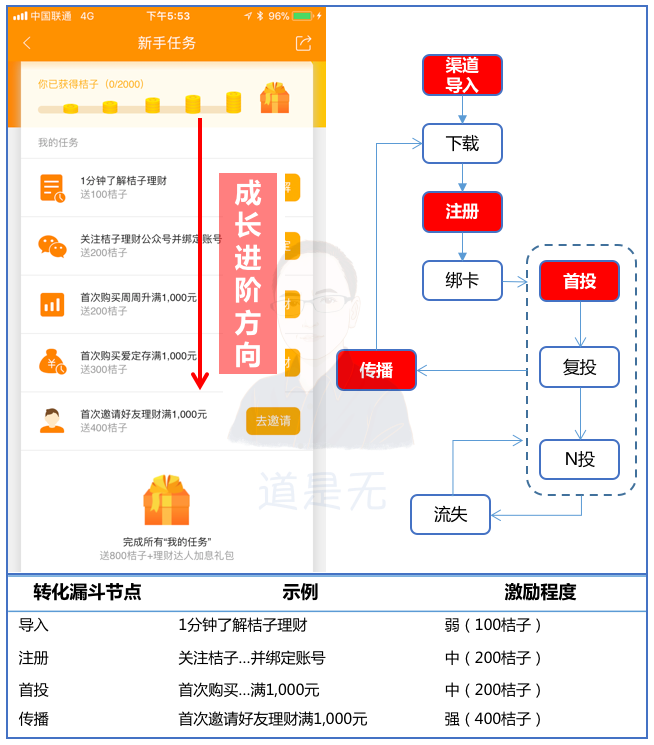 基于用户行为的增长逻辑：触动人心的运营策略