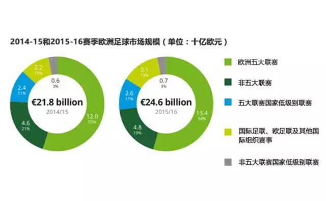 2017德勤欧洲足球财务报告，版权与金元英超仍是核心