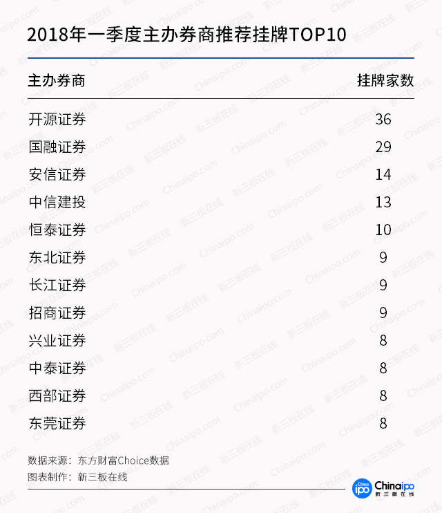 新三板一季报：摘牌数量已占2017全年四成，融资下滑35%