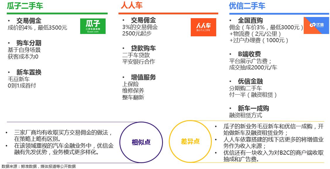 二手车电商“三国大战”升级，瓜子二手车真的“遥遥领先”？