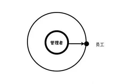 你与优秀管理者之间，还有这6大差距