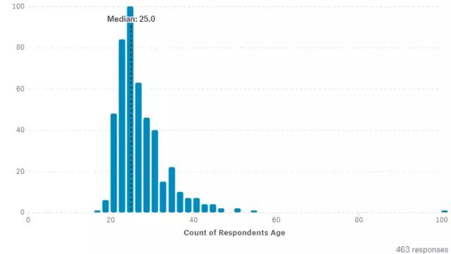 机器学习大调查！30岁、年薪5万刀、爱Python、最恨脏数据……