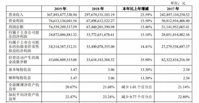 万科集团财报：净利润增速下滑，业绩并没有王石说的“非常好”