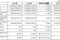 万科集团财报：净利润增速下滑，业绩并没有王石说的“非常好”