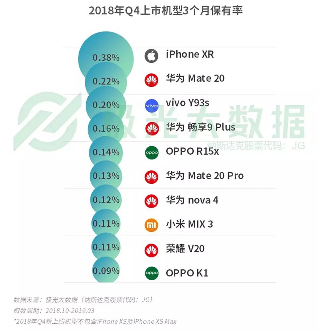 2019年Q1智能手机行业研究：苹果保有率跌至第三，华为和OPPO名列头两位