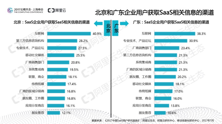 究竟谁在用SaaS？阿里云发布《2017中国SaaS用户研究报告》