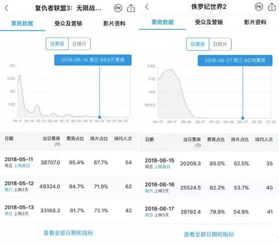 《侏罗纪世界2》破20亿有难度是受世界杯影响吗？