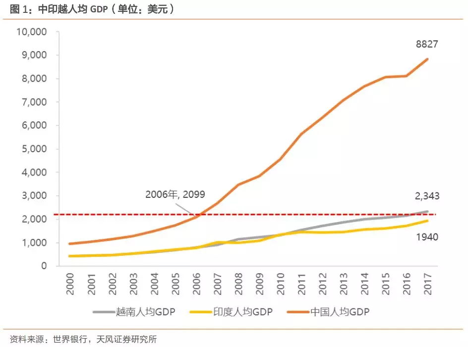 下一个中国到底是印度还是越南