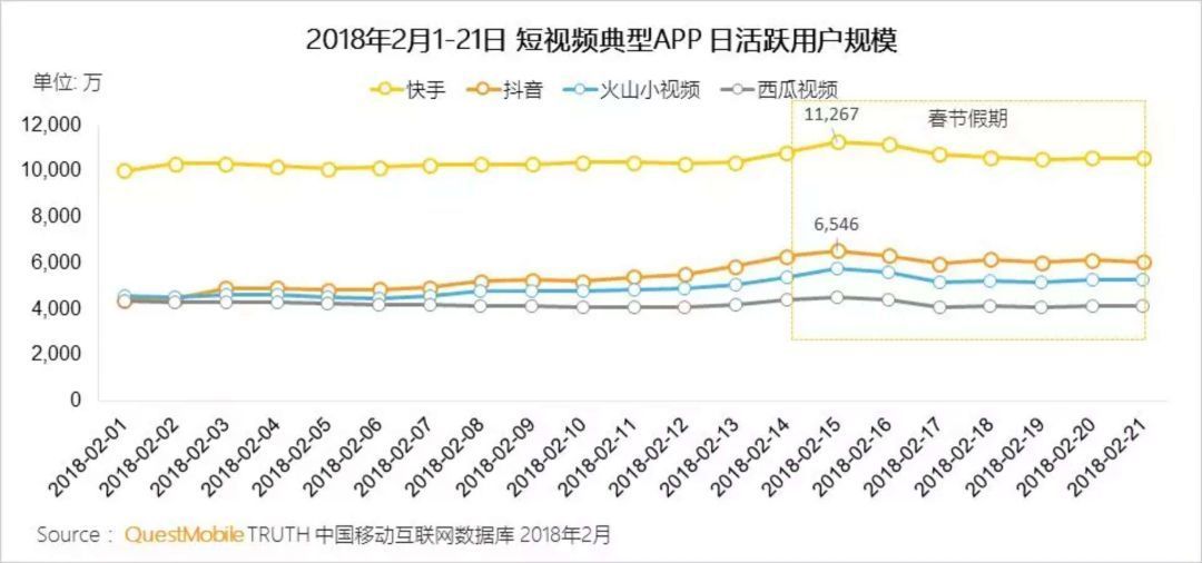 快手今年将上市？不一定。它要打的仗一定还有很多