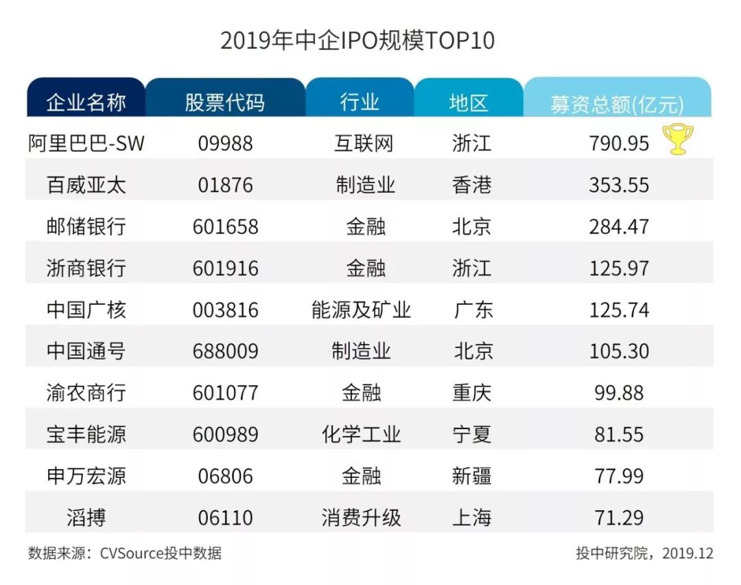 2019年IPO年报：中企全球募资创八年新高，A股科创引领半壁河山