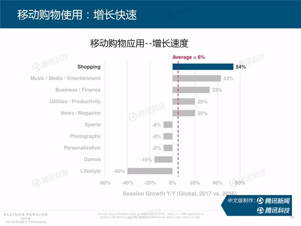【完整版】2018互联网女皇趋势报告：全球互联网用户出现个位数增长