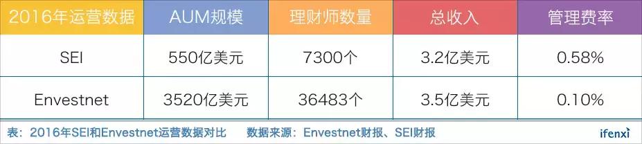 理财师工具平台Envestnet，为何市占率全美第一却盈利艰难？