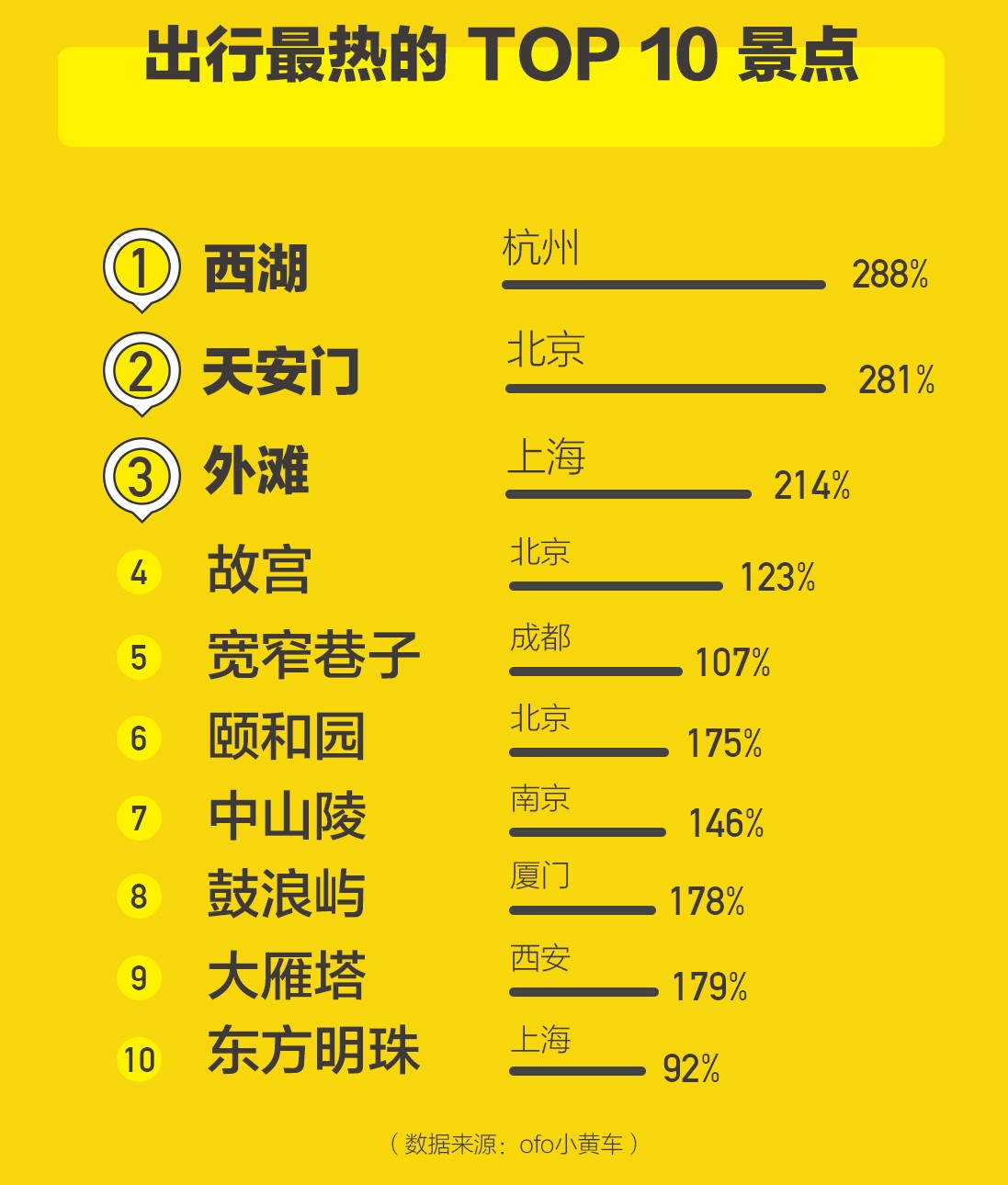 ofo发布十一假期出行报告：共享单车用户日均出行次数涨超15%