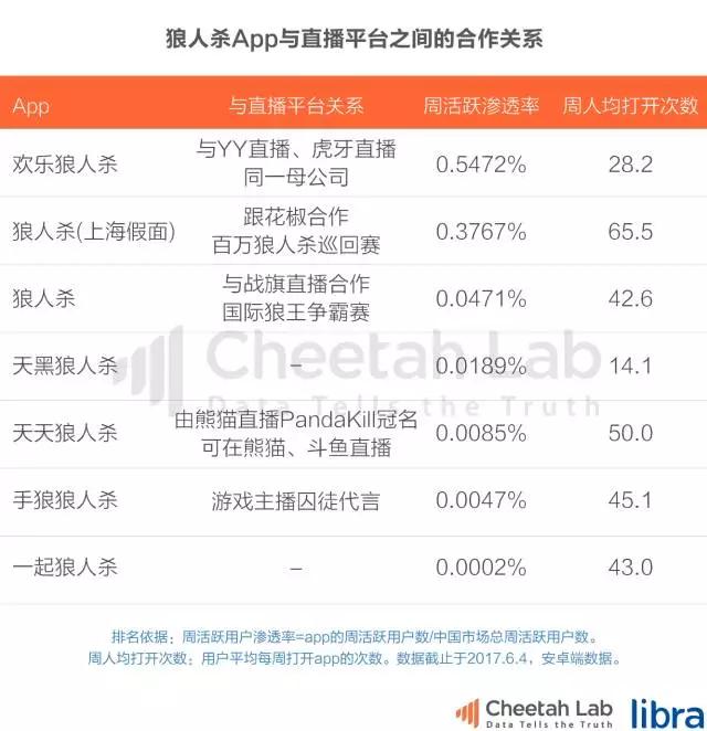 王者荣耀和狼人杀，谁能改变直播平台的命运？