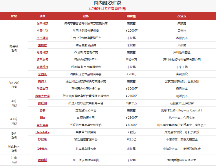 【今日投融资速递】共享充电宝“充充”、共享单车“1 步单车”等 20 家公司获融资——2017.4.17