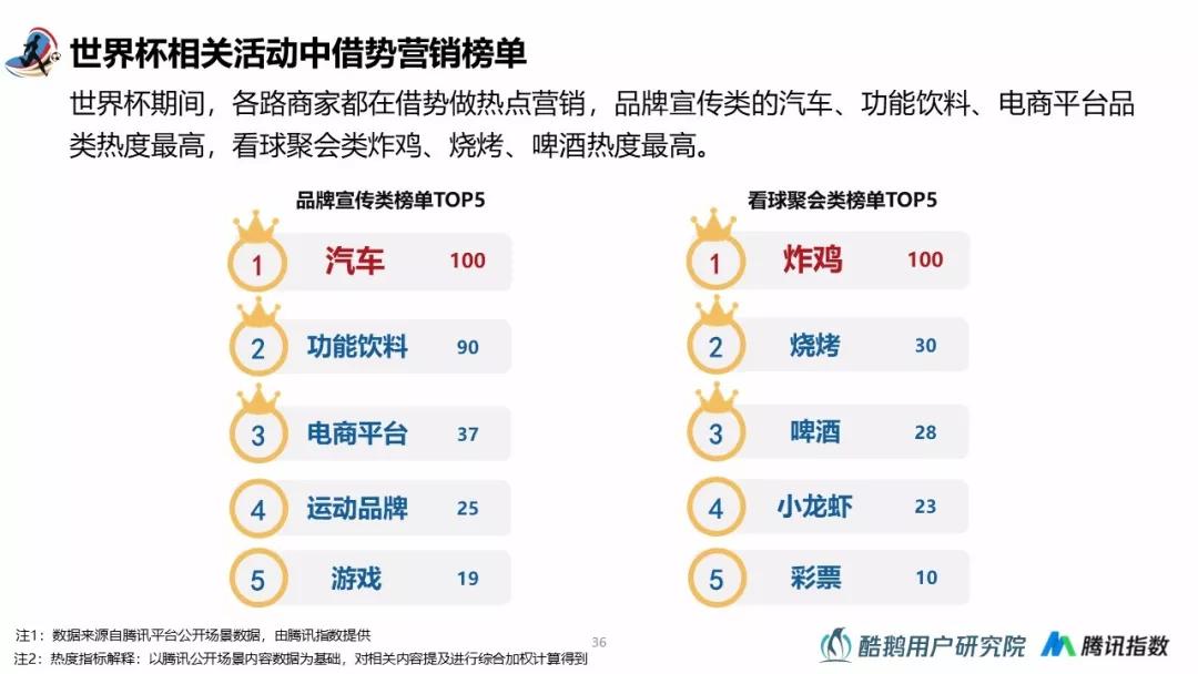 2018世界杯用户行为洞察：梅西、C罗赛前用户讨论热度最高，90%通过互联网关注世界杯