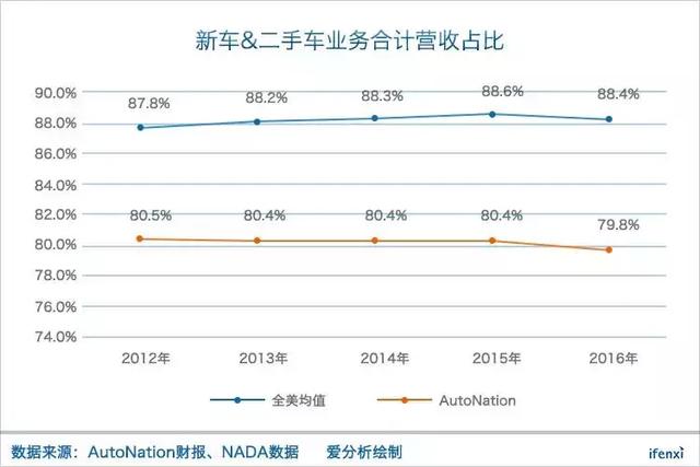 从全美经销商老大AutoNation身上，能看到广汇汽车千亿市值的未来？