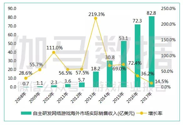 2017中国游戏产业报告：收入超2千亿，同比增长23.0%，手游占比超50%