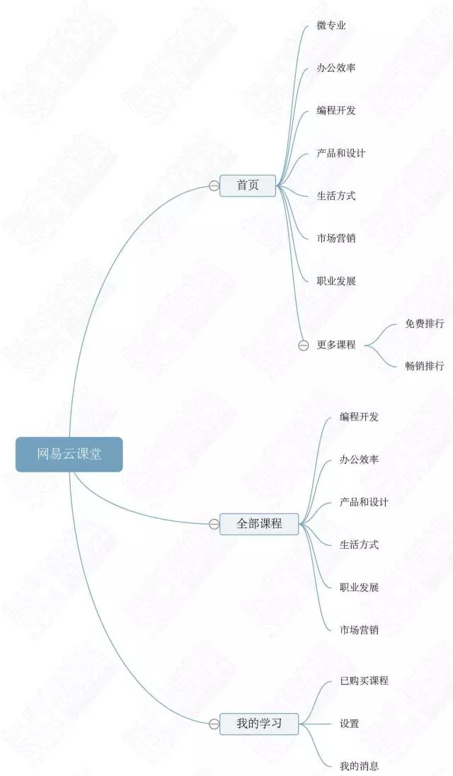 观察了BAT和网易的在线教育平台之后，我们得出了一些结论