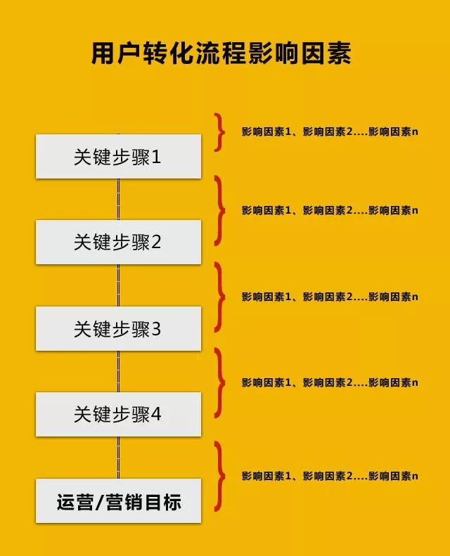 一个提升运营、营销转化率的万能方法