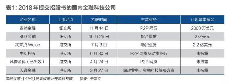 金融科技“逆风”出海上市