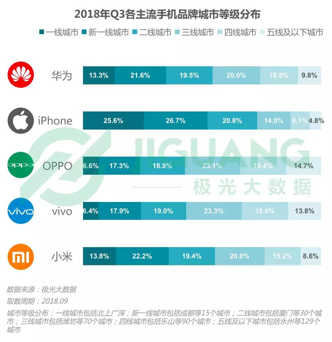 第三季度手机报告：华为销量占首位，iPhone粉丝忠诚度最高