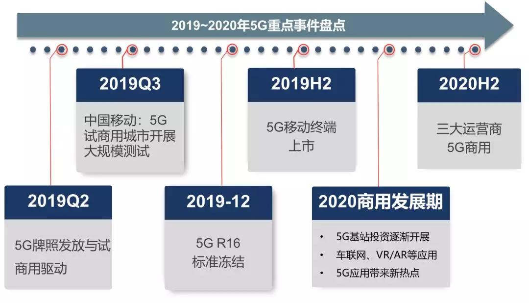 市场关于5G投资机会的三个误读