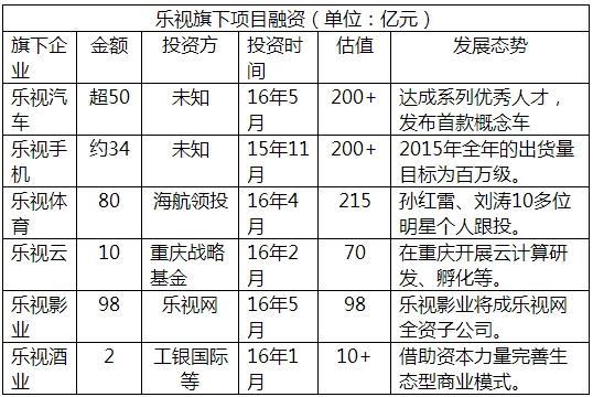 乐视至少喊了三次钱不够用了，下一步贾跃亭还能从哪里找钱？