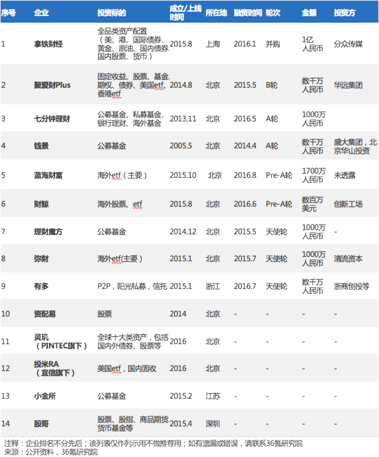 【行研】投资交给机器，数字化投顾进场金融投资——FinTech 细分领域研究报告