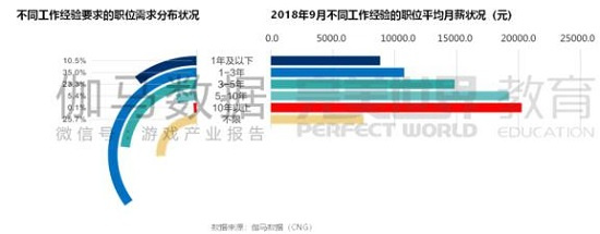 2018中国游戏从业者能挣多少钱？超4成月薪过万