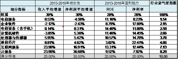 市场普遍唱衰的情况下，本翼为何认为电信设备拐点来了？