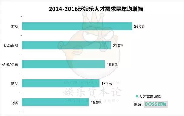 月薪多少能留住游戏人才？《泛娱乐行业人才趋势报告》来解答