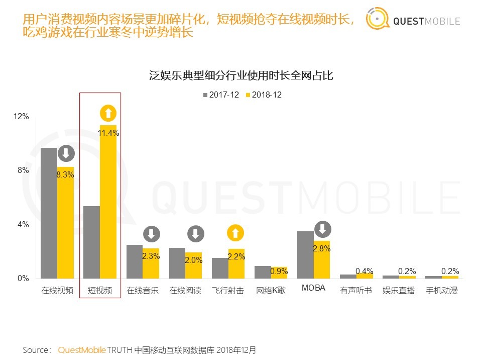36氪首发 | QuestMobile《中国移动互联网2018年度大报告》