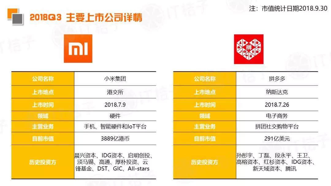 2018 Q3新经济领域并购事件同比翻倍，IPO公司数出新高